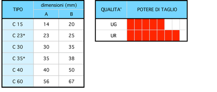 Allma - Alma Giussano Inserti Abrasivi conico ureico table