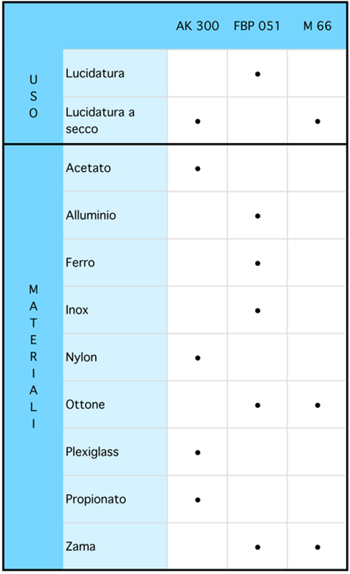 Allma - Alma Giussano paste vibrofinitura paste lucidanti 1