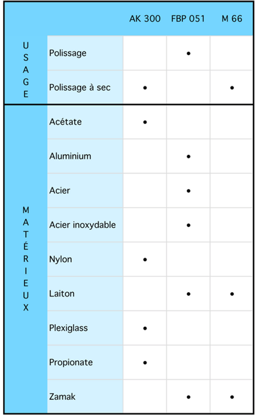 Allma - Alma Pates de tribofinition Pates de polissage